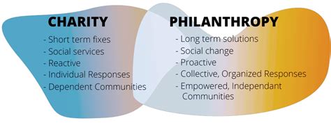 Philanthropic Actions and Activism