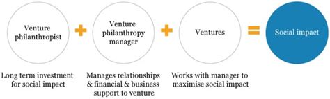 Philanthropic Ventures and Social Contribution