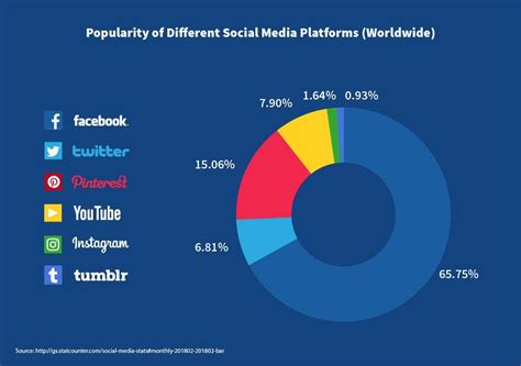Popularity on Social Media