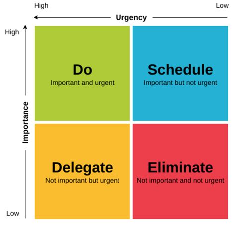 Prioritize tasks based on urgency and importance
