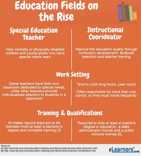 Rise to Prominence in the Teaching Field