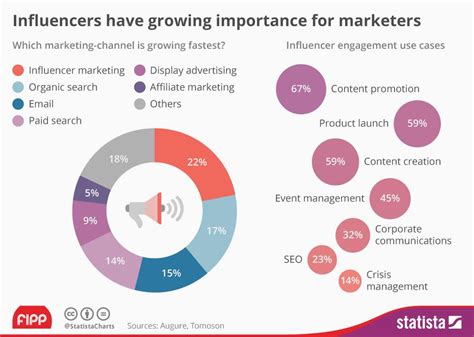 Rise to Prominence in the World of Influencers