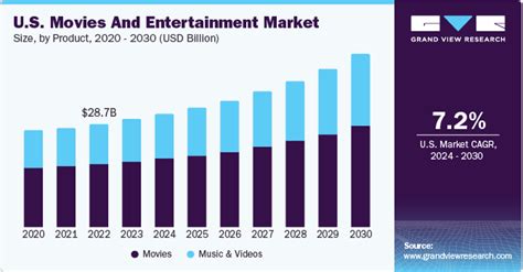 Rising Success in the Entertainment Industry