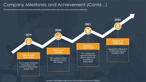 Significant milestones and achievements