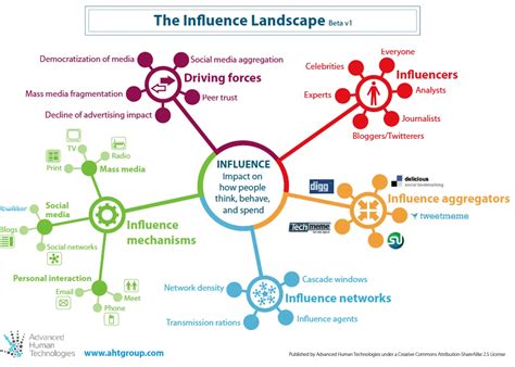 Social Media Influence and Global Fanbase