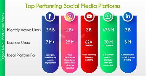 Social Media Marketing: Leveraging Platforms to Drive User Engagement
