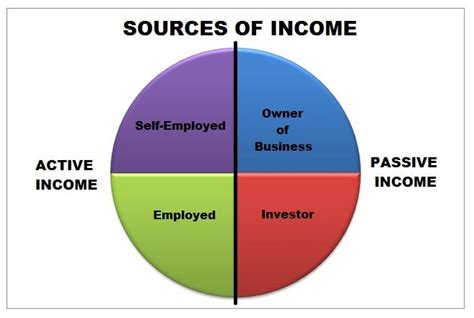 Sources of Income and Business Ventures