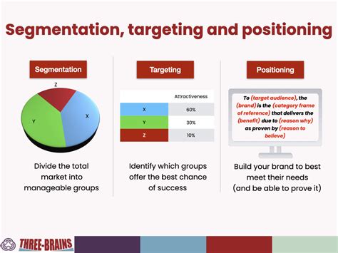 Strategies for Effective Targeting and Segmentation in the Digital Product Landscape