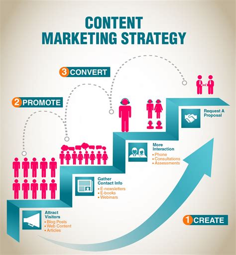The 5 Crucial Steps to Craft a Highly Effective Content Marketing Approach
