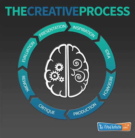 The Creative Process: Unveiling the Artistic Journey
