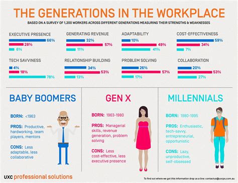 The Formation and Success of Generation X