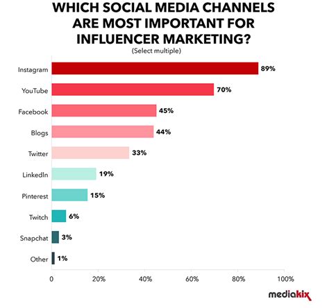 The Future of the Prominent Social Media Influencer: What Lies Ahead?