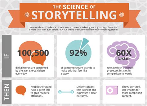 The Impact of Storytelling on Amplifying Your Content