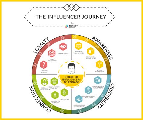 The Journey of an Influencer