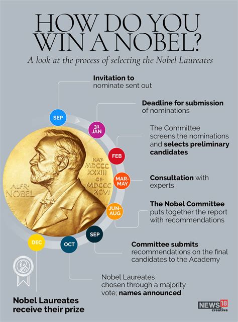The Nobel Prize Win and Its Significance
