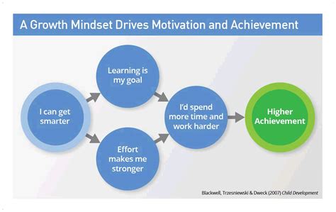 The Science Behind the Impact of Positivity on Achievement