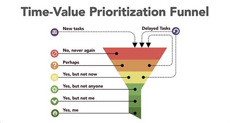 The Significance of Prioritization in Efficient Time Utilization