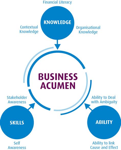 Understanding Financial Acumen and Accomplishments