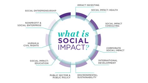 Utilizing Wealth for Social Impact